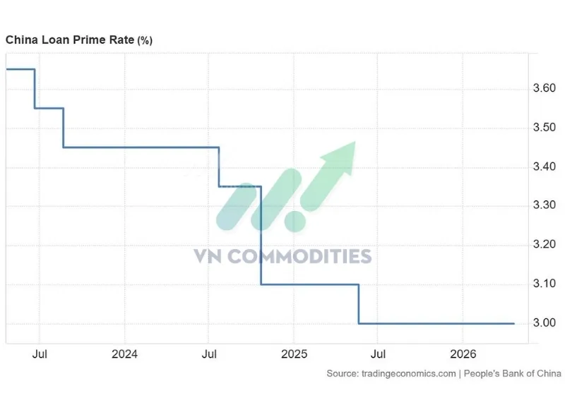 l&atilde;i suất cho vay Trung Quốc